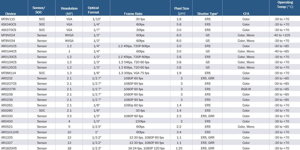 Chart - onsemi Mainstream CMOS Image Sensors